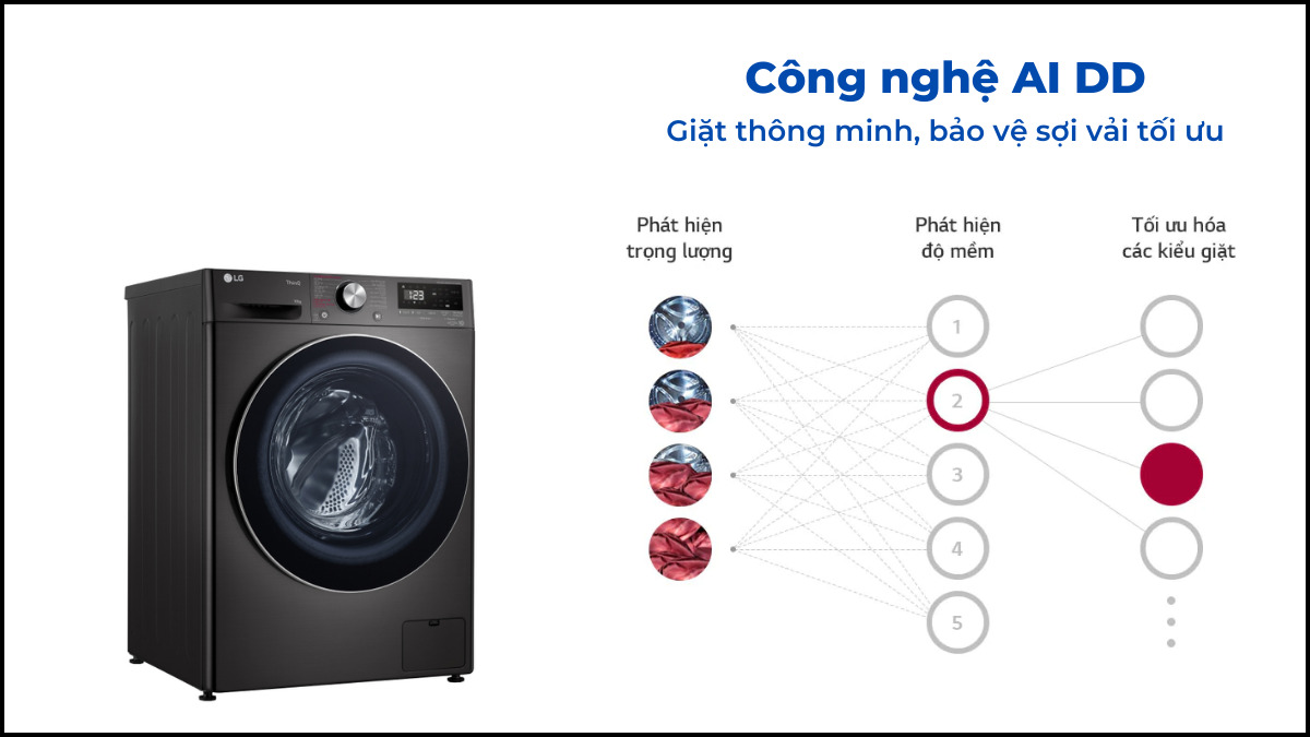 Bảo vệ sợi vải tốt hơn nhờ công nghệ AI DD